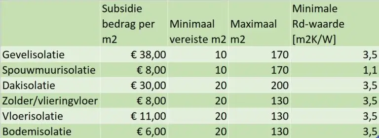 isde subsidie 2022